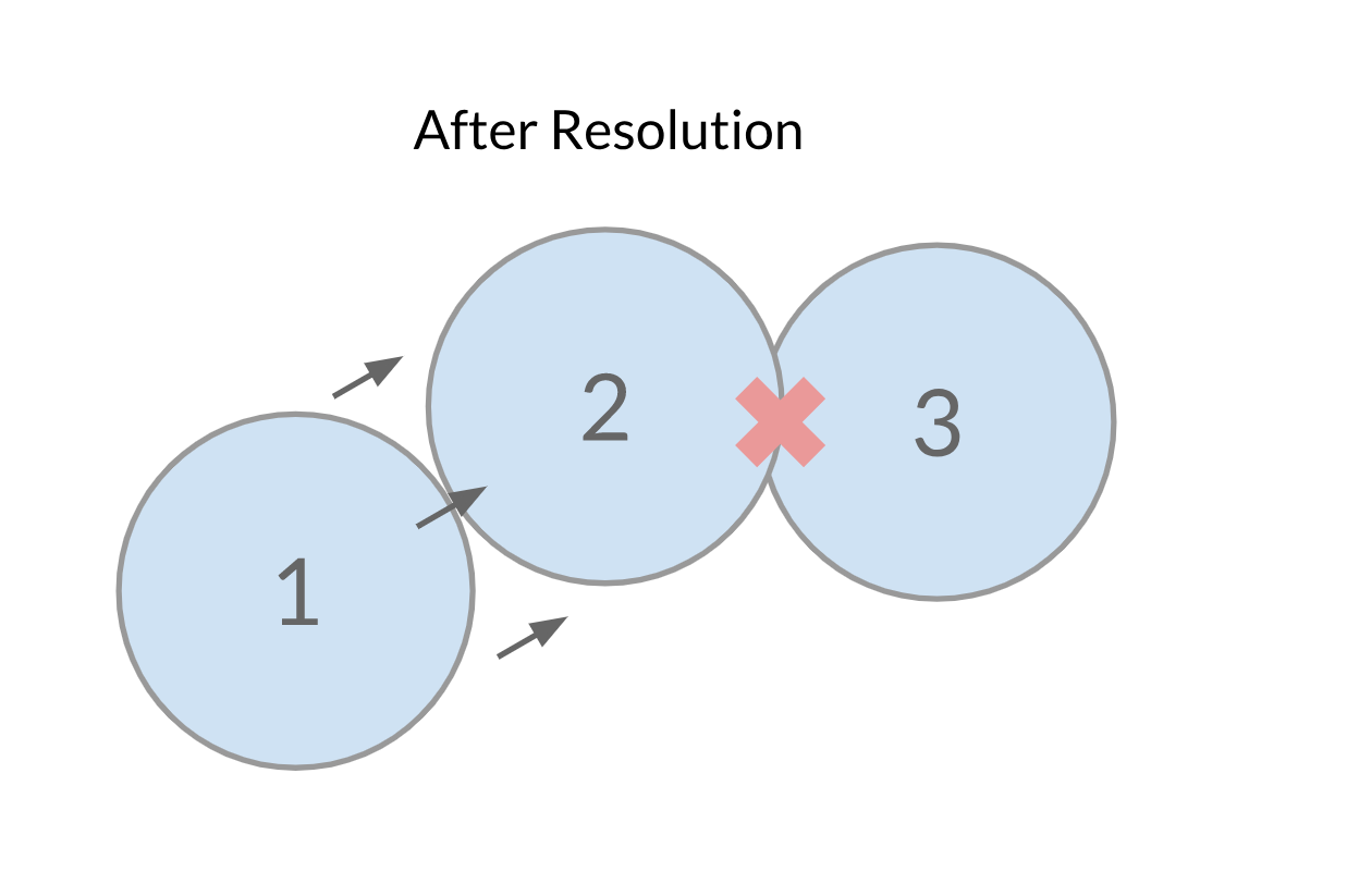 Collision Solving Iteration 2