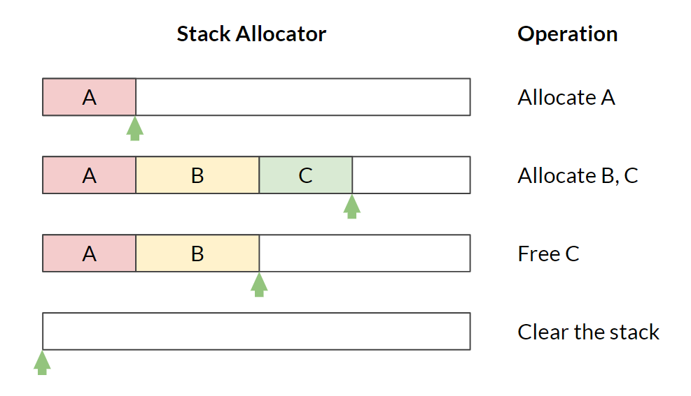 Stack Allocator