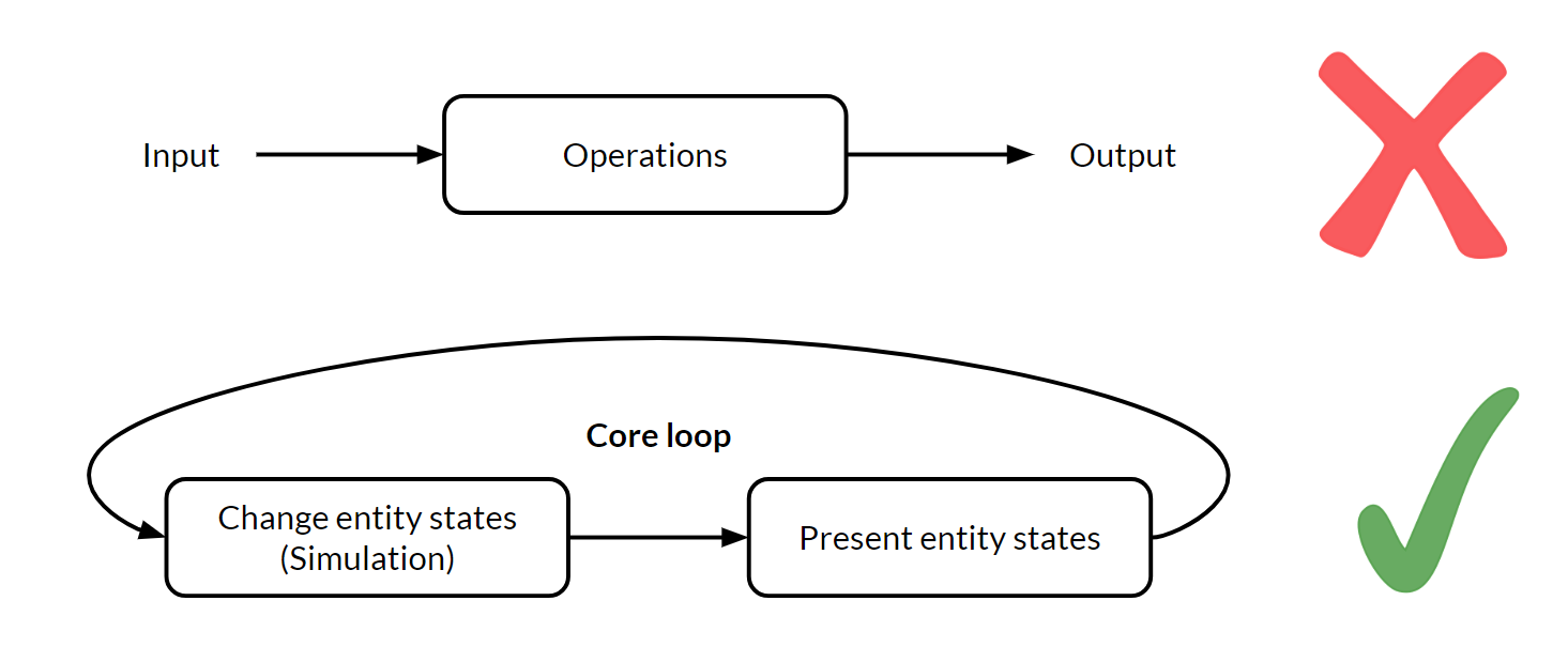 Game Engine Core Loop