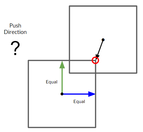 Not As Easy Box Collision Solve