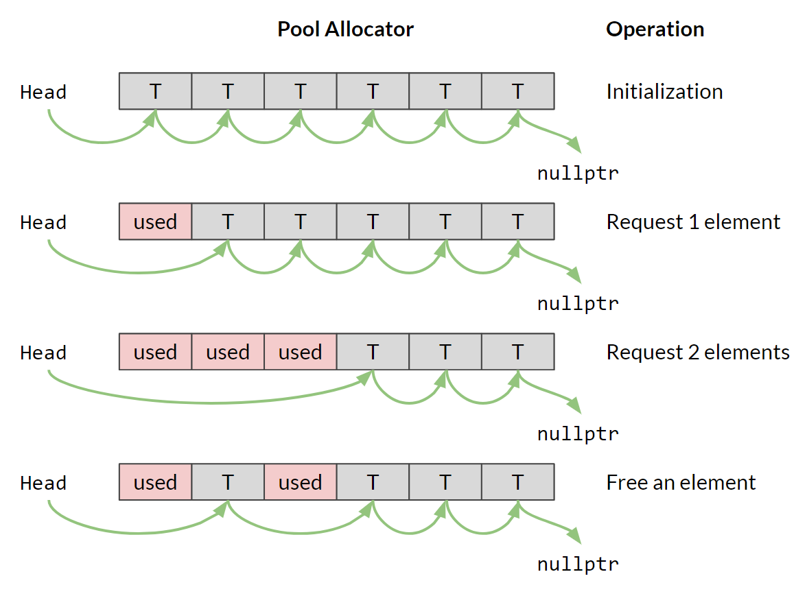 Pool Allocator