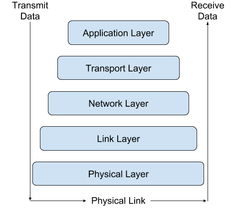 Networking Layers