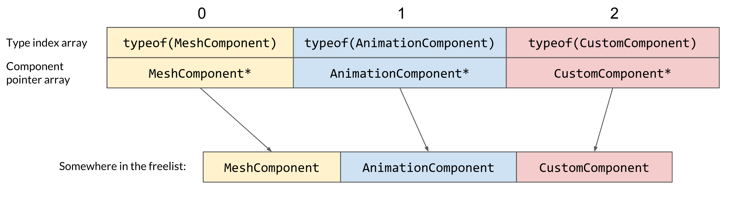 Component arrays