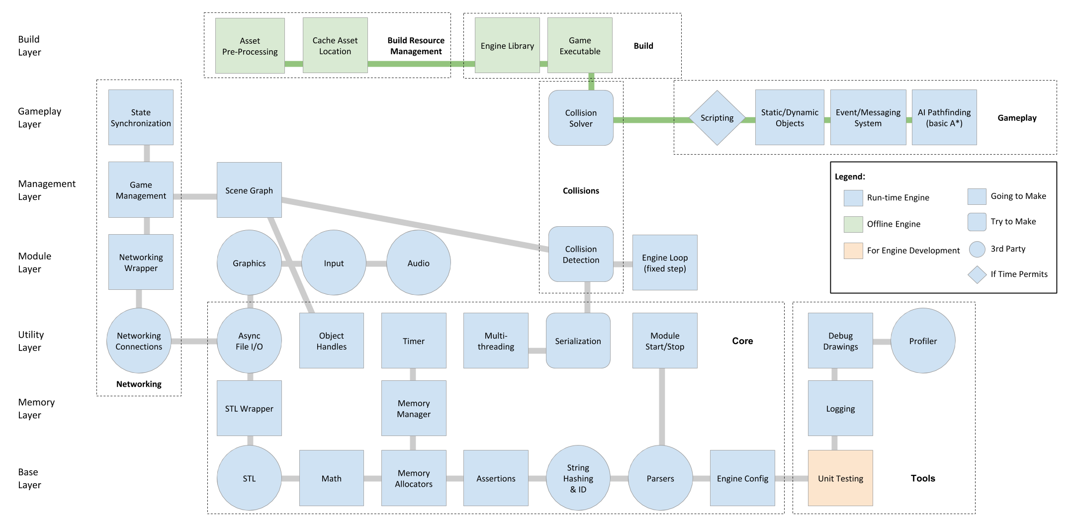 Engine Architecture