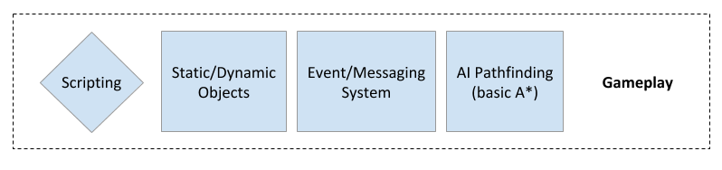 Engine Architecture