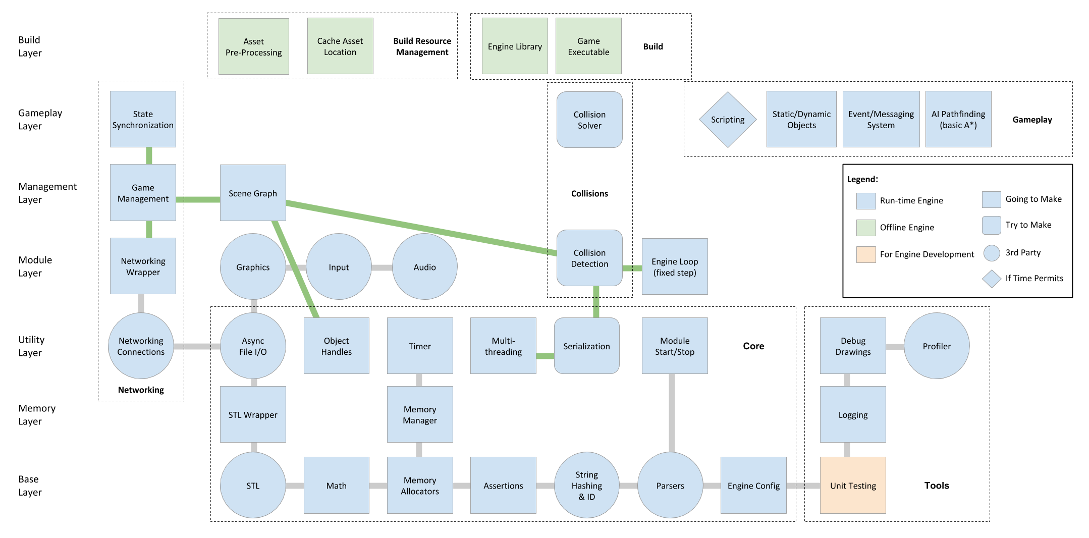 Engine Architecture