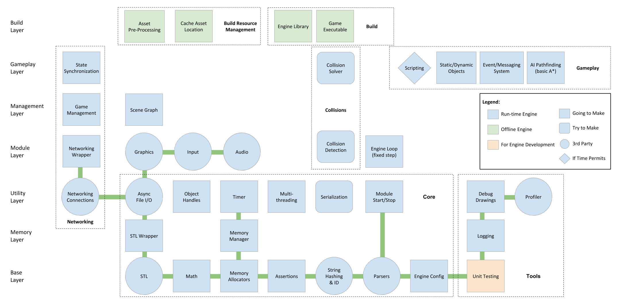 Engine Architecture